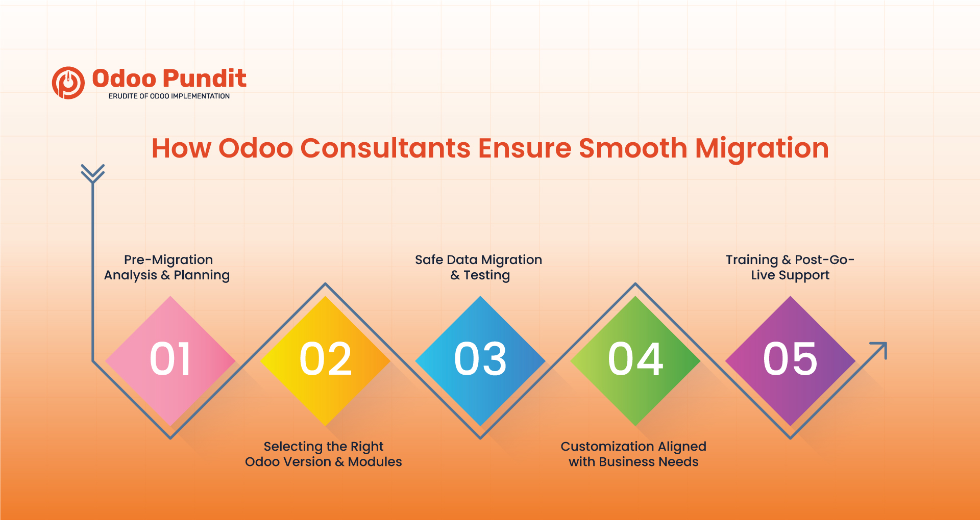 How Odoo Consultants Ensure Smooth Migration