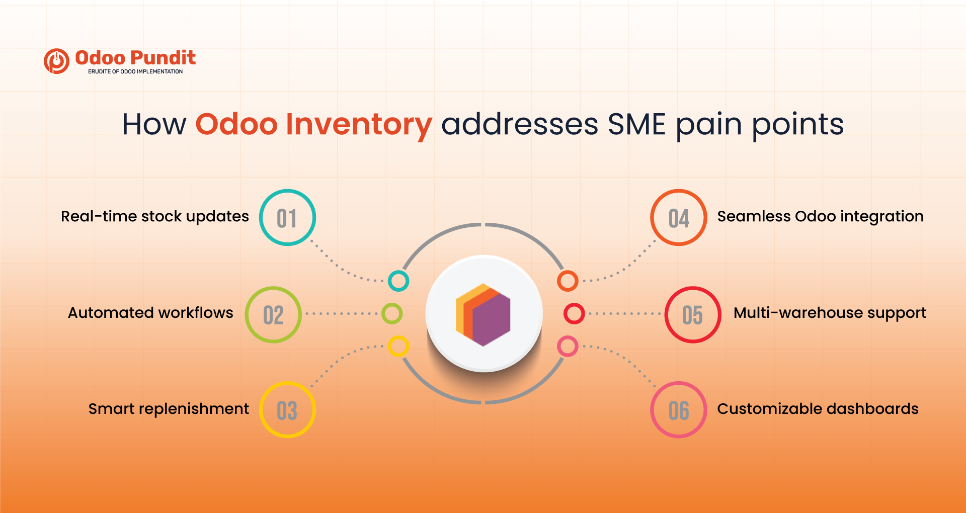 How Odoo Inventory Solves These Challenges