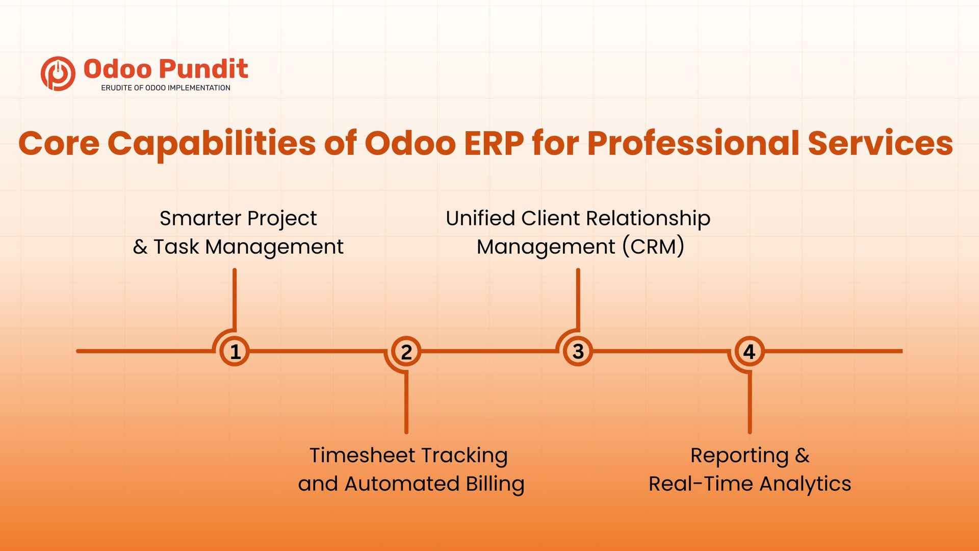 Core Capabilities of Odoo ERP for Professional Services 