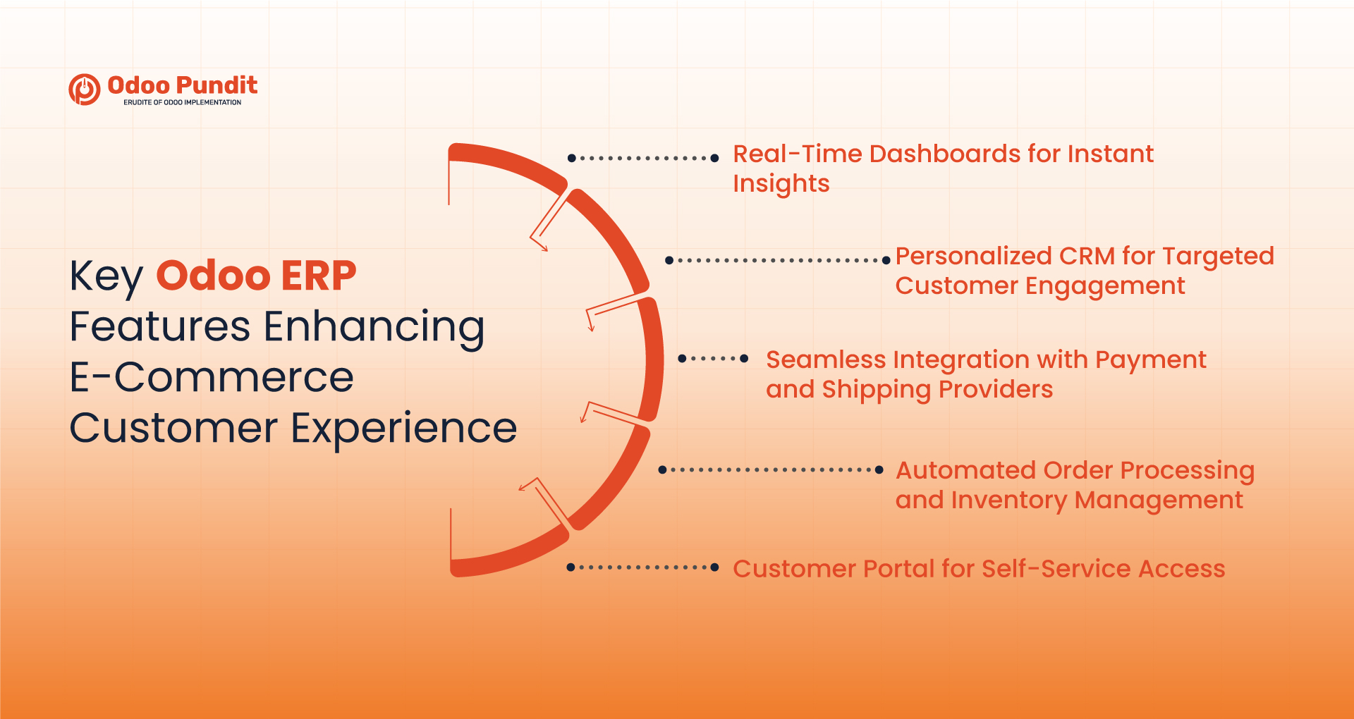 Key Odoo ERP Features Enhancing E-Commerce Customer Experience Key Odoo ERP Features Enhancing E-Commerce Customer Experience