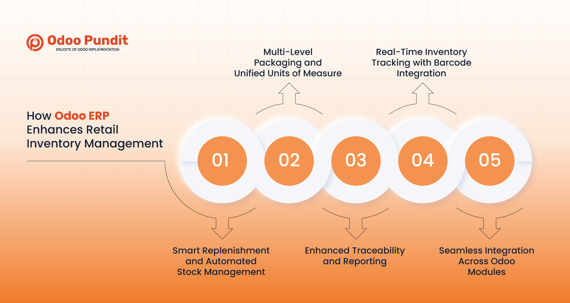 Odoo ERP enhances retail inventory management for businesses