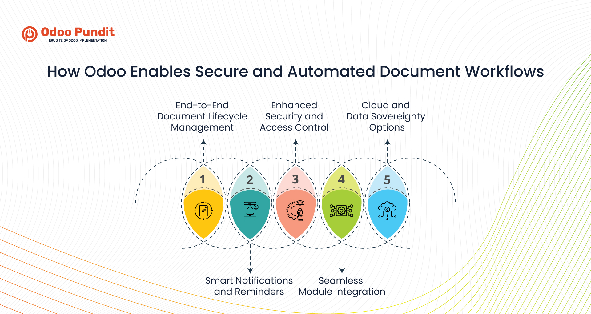 How Odoo Enables Secure and Automated Document Workflows 