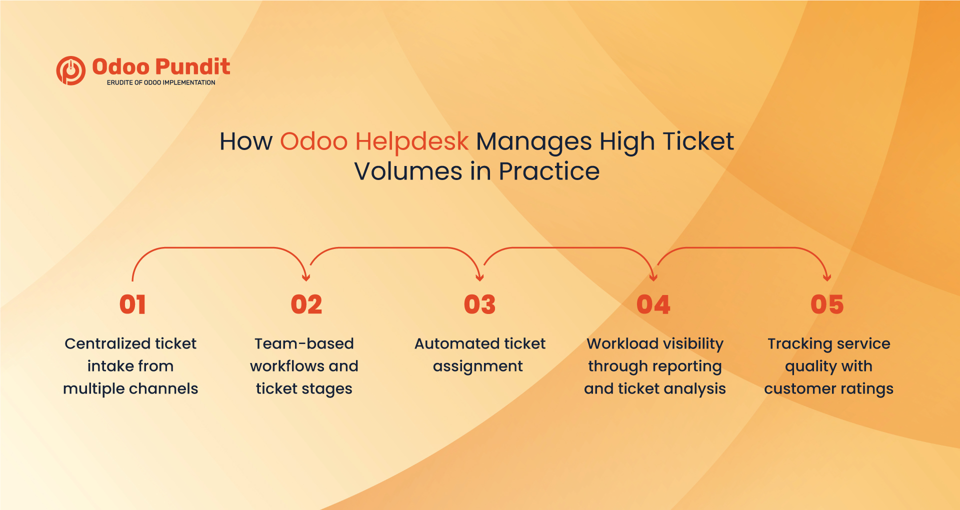 How Odoo Helpdesk Manages High Ticket Volumes in Practice 