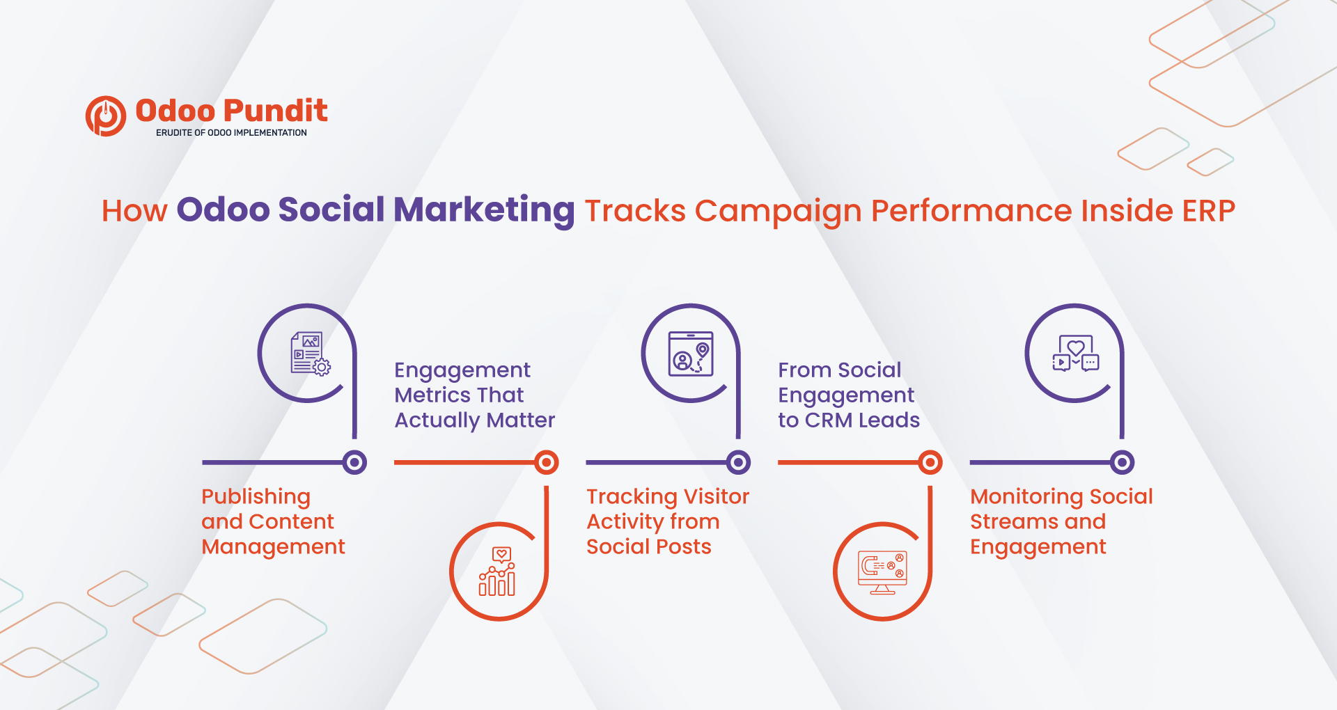 How Odoo Social Marketing Tracks Campaign Performance Inside ERP How Odoo Social Marketing Tracks Campaign Performance Inside ERP