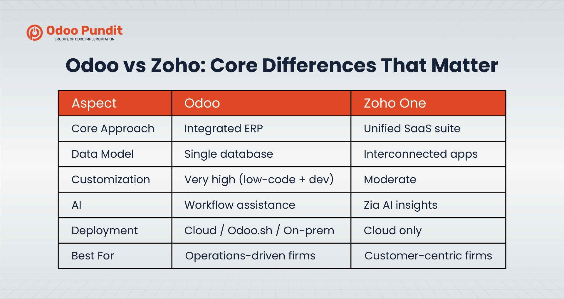 Odoo vs Zoho at a Glance, Core Differences That Matter Odoo vs Zoho at a Glance, Core Differences That Matter